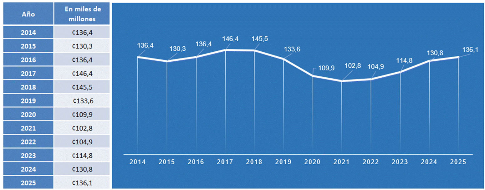 Cuadro y gráfico con la evolución de recursos comprometidos para el Bono Familiar de Vivienda individual y proyectos habitacionales en proceso de construcción
Año 2025: 136,1
Montos en miles de millones
